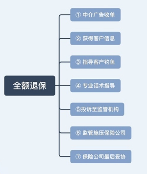 如何能全额退保险?2020年全额退保险的诀窍