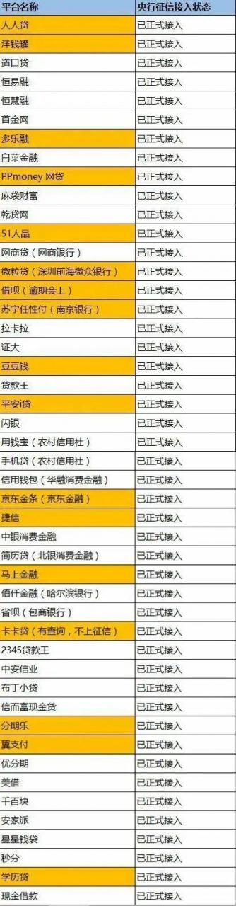 接入央行征信的p2p名单,2020年上征信的网贷