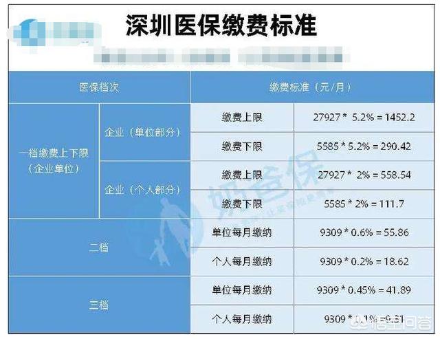 社保个人账户余额才3万,医保卡五万余额是什么概念