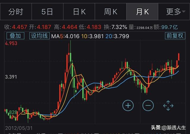 基金一般涨到多少卖最合适,我买基金涨到5个点就卖