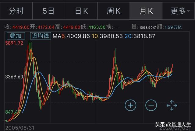 基金卖了再买这样划算吗,一般基金涨几个点卖掉