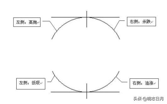 左侧交易口诀,来看看右侧交易是什么意思