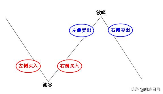 左侧交易口诀,来看看右侧交易是什么意思