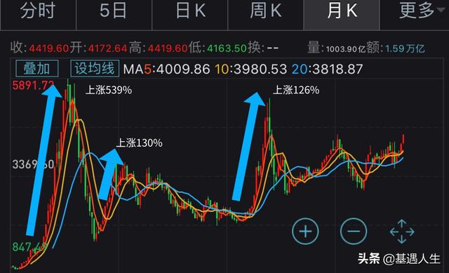 基金卖了再买这样划算吗,一般基金涨几个点卖掉