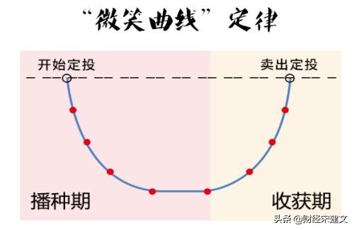 定投基金什么意思?银行定投基金靠谱吗-2