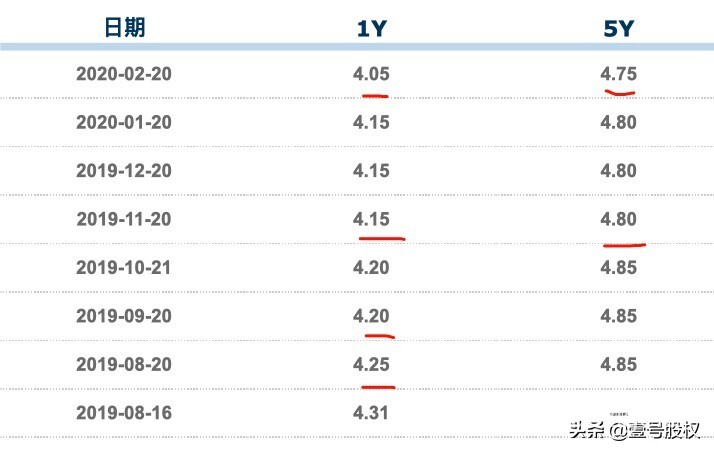 房贷转lpr划算吗我现在农行5.88转划算吗?-5