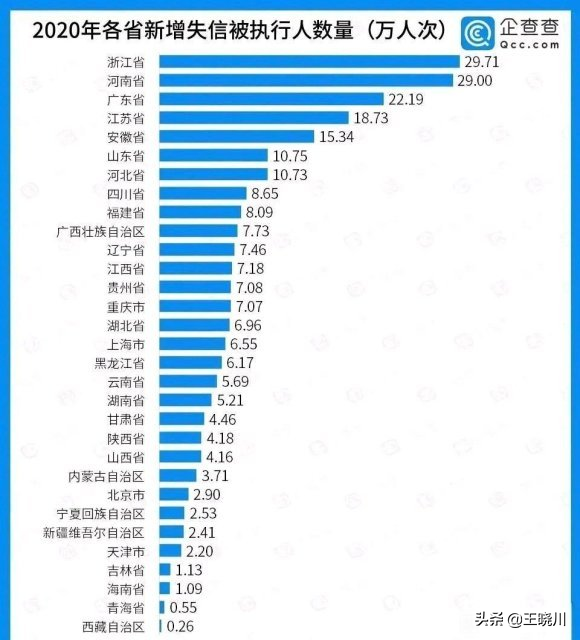 失信人员越来越多是什么原因？