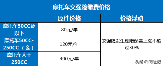 2021年摩托车交强险多少钱（摩托车交强险赔偿范围）-1