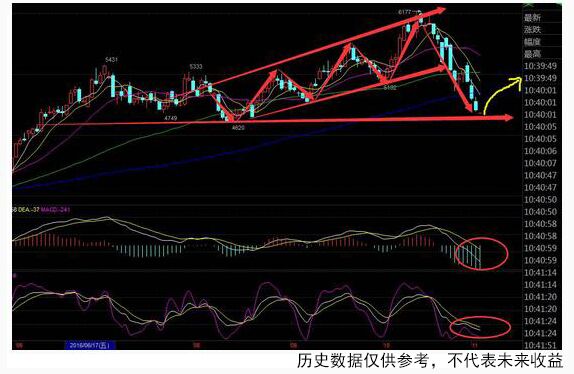 高位缩量下跌意味着什么高位缩量下跌是好事吗