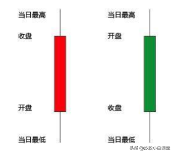 初学者怎样看懂k线图（k线图快速入门）-2