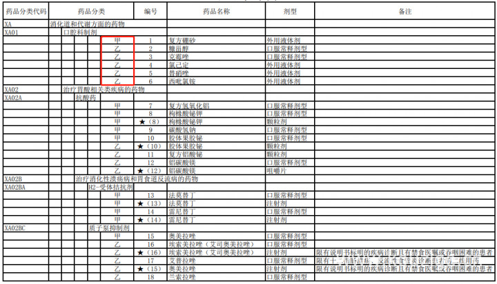 甲类药和乙类药哪个报销（医保报销药品甲乙丙类药的区别）-1