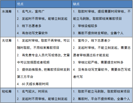 怎样申请轻松筹（申请轻松筹需要材料和流程）-2