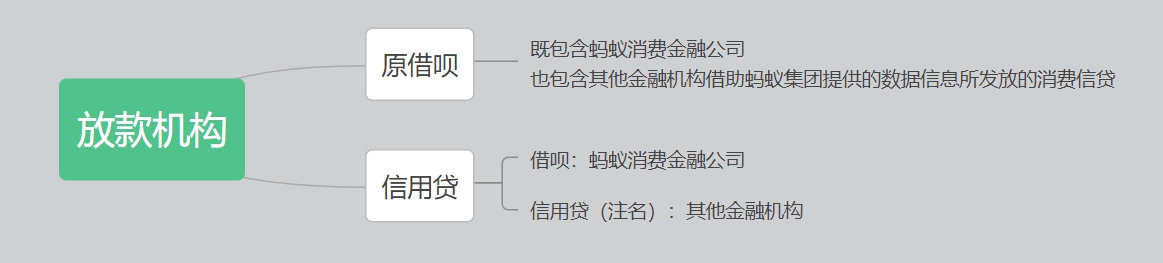 支付宝信用贷和借呗的区别是什么