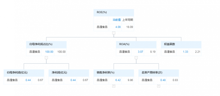 品渥食品有什么产品（品渥食品业绩预告）-2