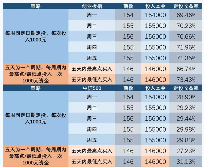 基金定投每日每周每月哪个好（基金定投技巧）-2