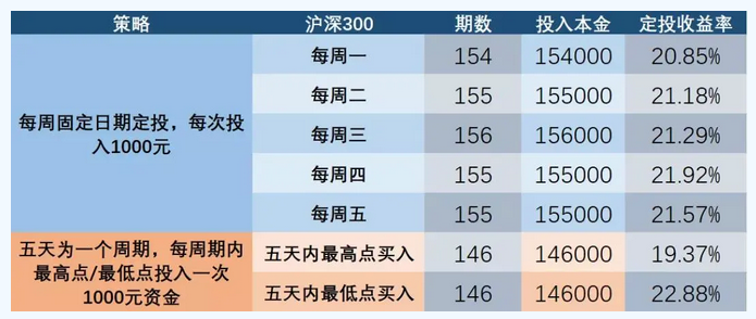 基金定投每日每周每月哪个好（基金定投技巧）-1