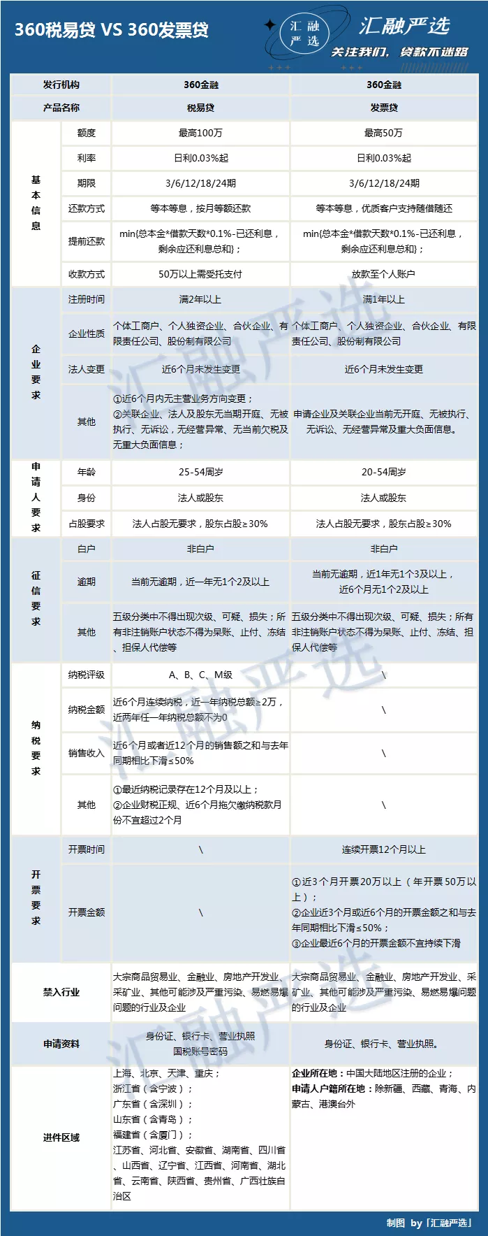 360税易贷和360发票贷哪个好申请，两者对比分析-1