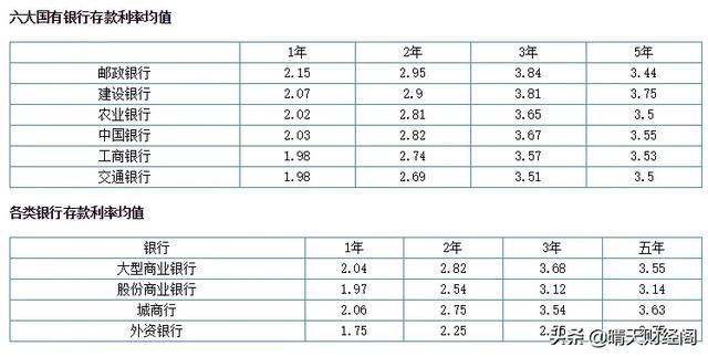 2022年农村信用社存款利率是多少，农商银行大额存单表-1