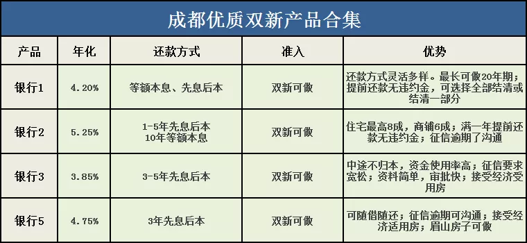 成都房屋抵押贷款哪个银行比较好，急用钱房产证抵押贷款-2