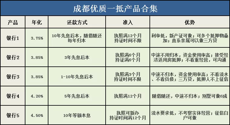 成都房屋抵押贷款哪个银行比较好，急用钱房产证抵押贷款-1