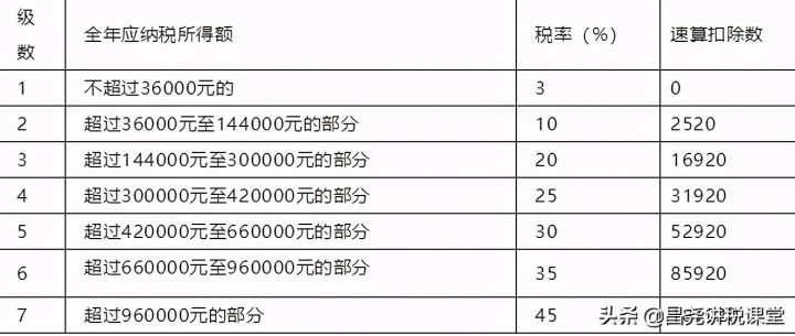 工資6000要交多少稅個人所得稅計算公式