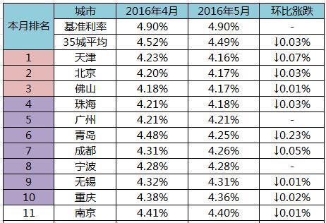 2022首套房贷款利率是多少？-1