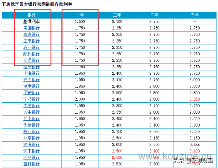 100万理财一年赚13万，100万理财最佳方案2022年-1