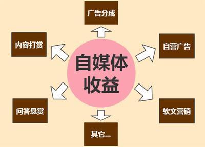 自媒体是如何赚钱的，5个适合新手的赚钱平台-1