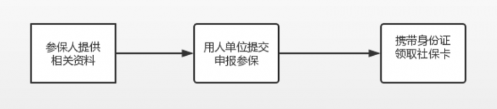 第一次办社保怎么办理，附社保流程步骤-1