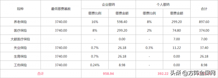 自己交社保一个月大概多少钱，五险一金缴纳标准-2