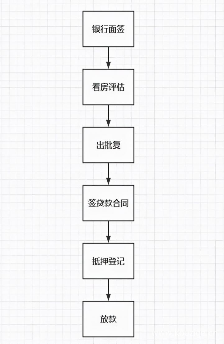 房产抵押贷款流程怎么办理，4个步骤轻松抵押下款-3