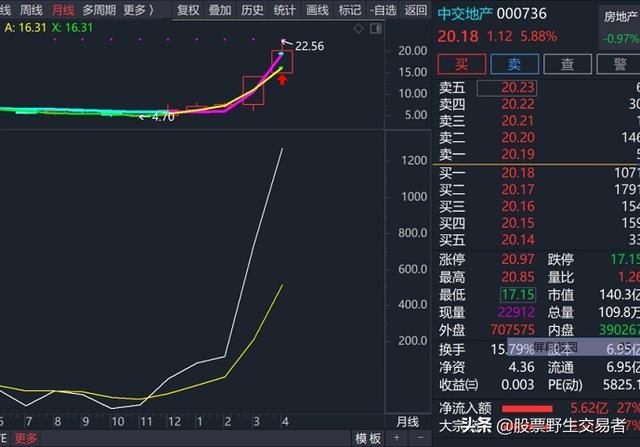 股市中有高胜算低损失，买在起涨位置的诀窍吗-1