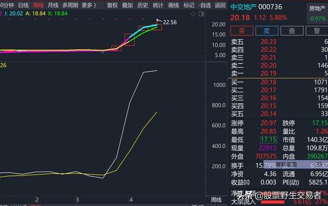 股市中有高胜算低损失，买在起涨位置的诀窍吗-2