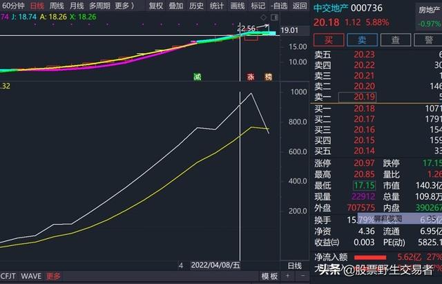 股市中有高胜算低损失，买在起涨位置的诀窍吗-3