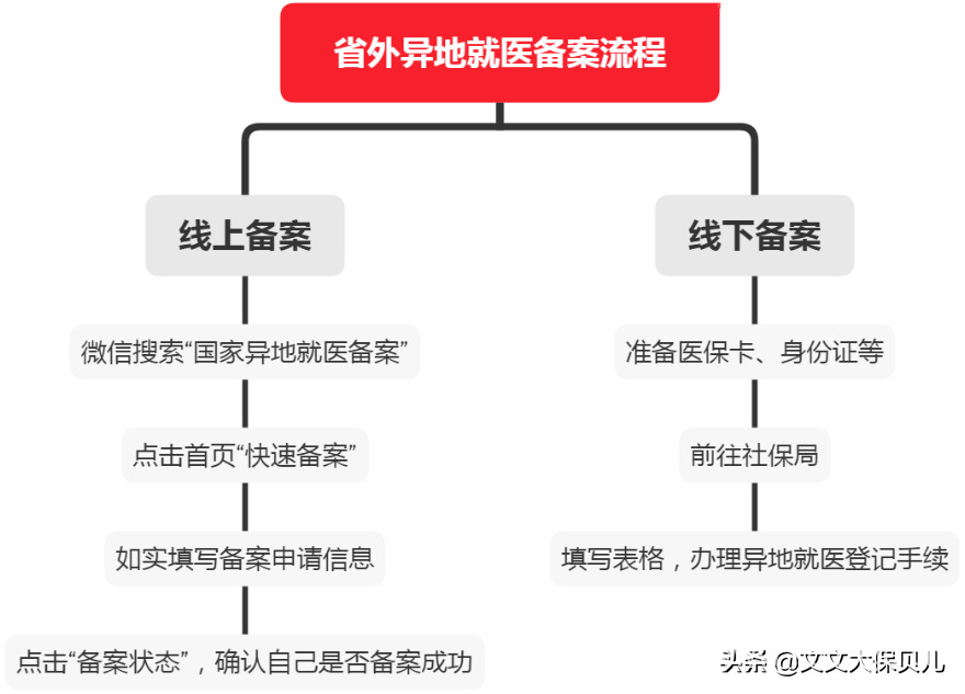 社保跨省转移如何办理，社保异地转移流程-1