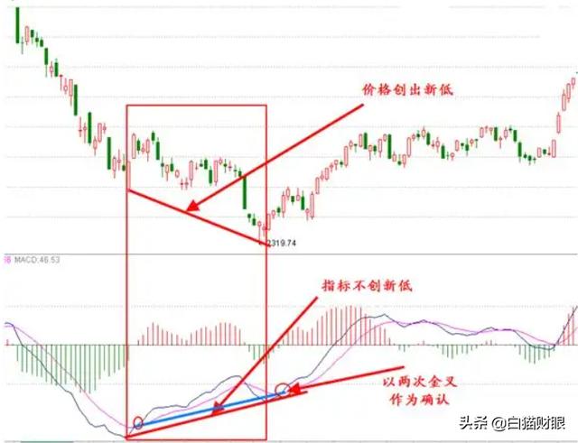 股票的底背离是什么，出现底背离的原因-1