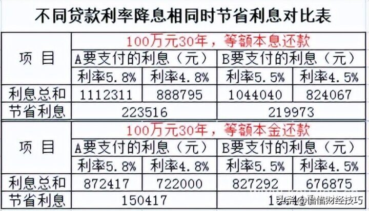 房贷利率从5.8%降到4.8%和5.5%降到4.5%，节省的利息一样吗-2