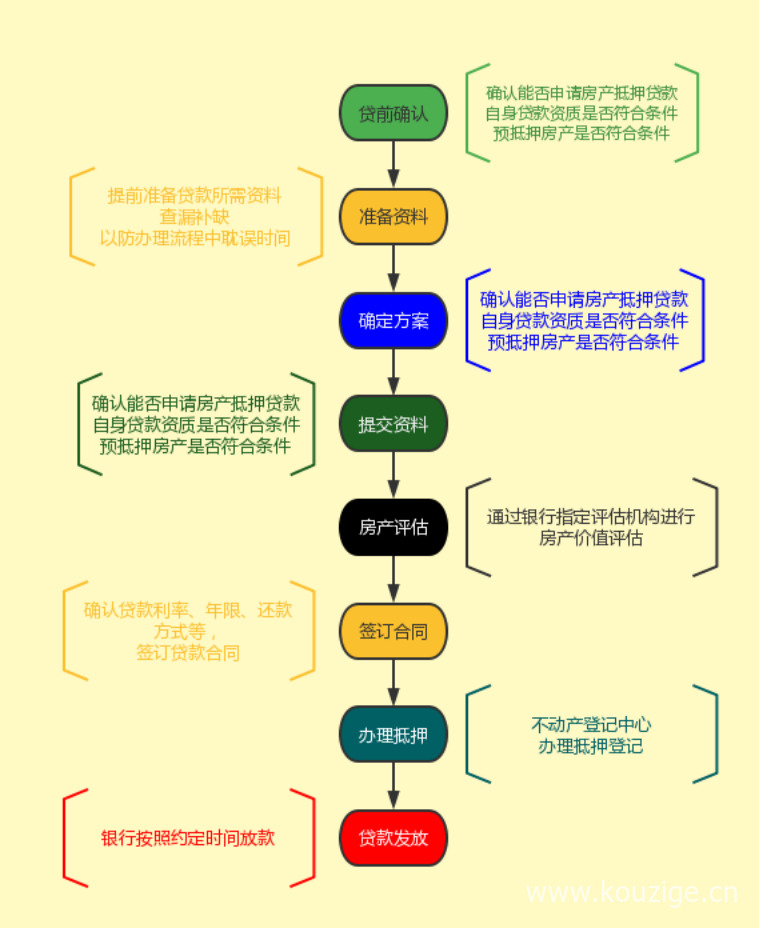 2022房屋抵押贷款指南（条件、资料、办理流程）-4