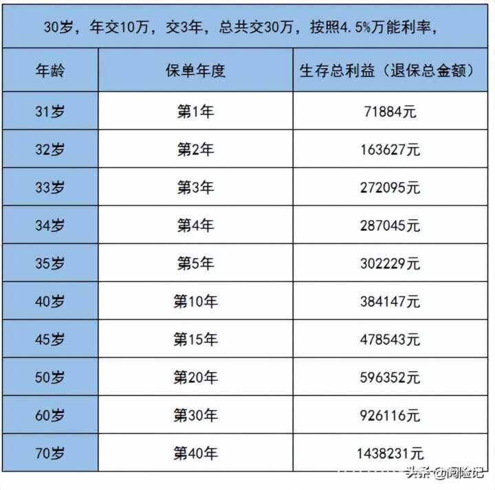 年金险一年交多少钱，年交10万3年收益计算-1