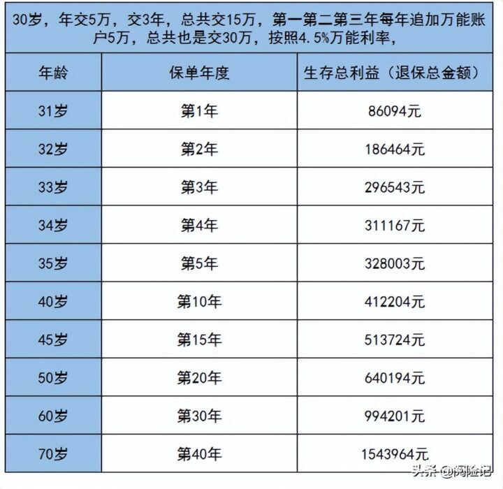 年金险一年交多少钱，年交10万3年收益计算-2