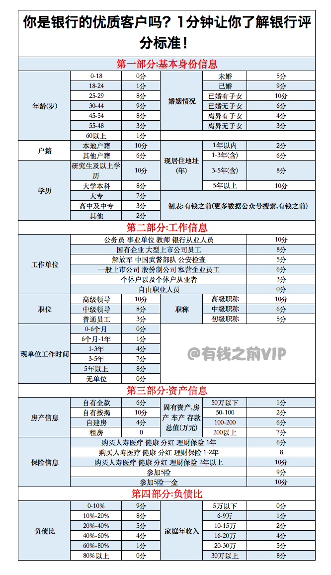 什么是银行的优质客户，1分钟让你了解银行评分标准-1