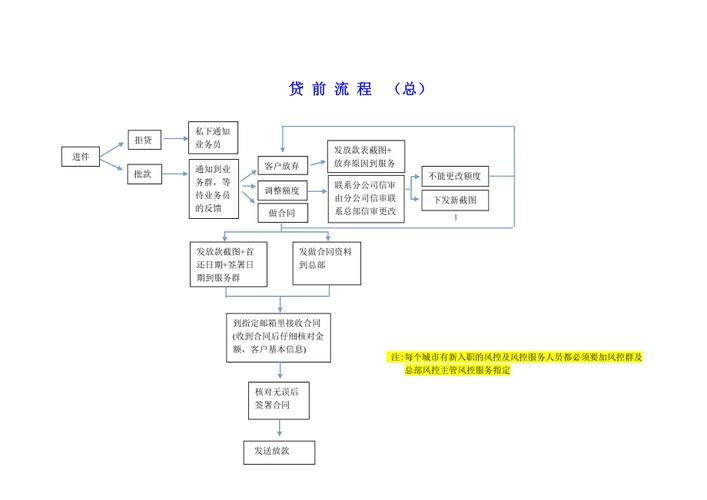 小额贷款，流程其实很简单！（附流程图）