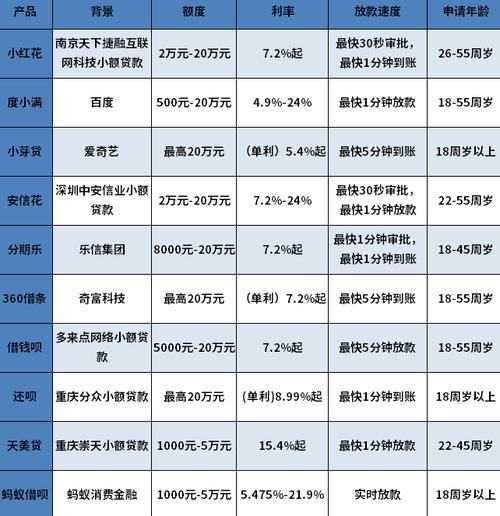 放款快门槛低的网贷平台有哪些？最新推荐！